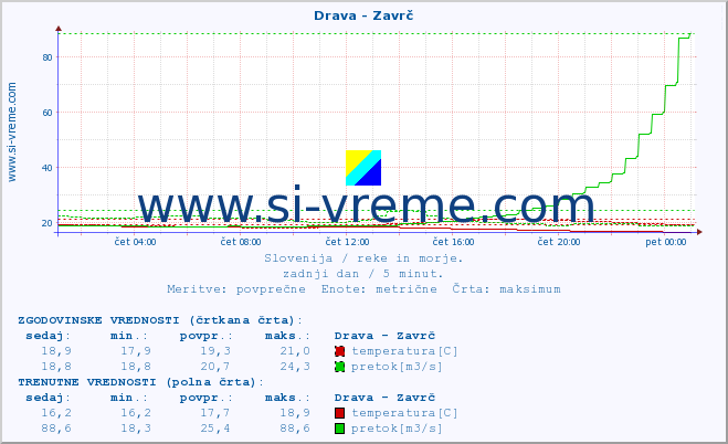 POVPREČJE :: Drava - Zavrč :: temperatura | pretok | višina :: zadnji dan / 5 minut.