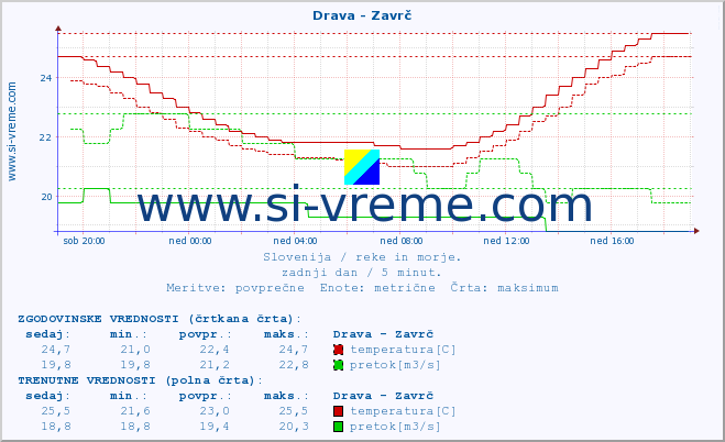 POVPREČJE :: Drava - Zavrč :: temperatura | pretok | višina :: zadnji dan / 5 minut.