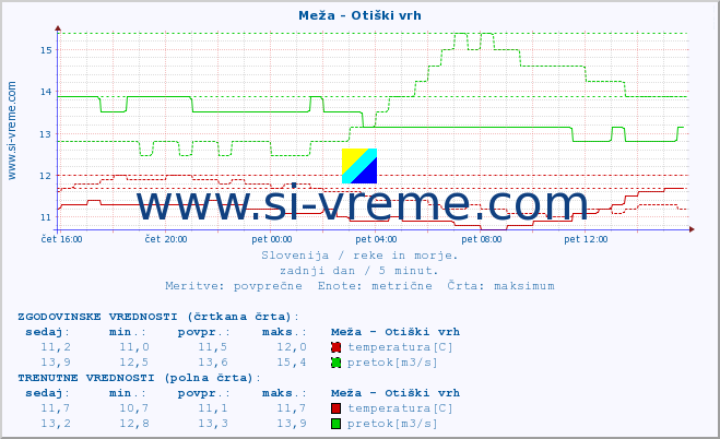 POVPREČJE :: Meža - Otiški vrh :: temperatura | pretok | višina :: zadnji dan / 5 minut.