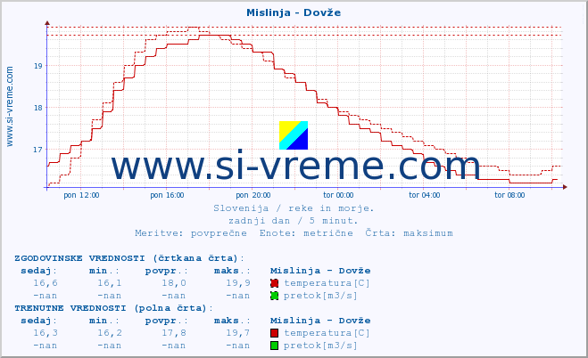 POVPREČJE :: Mislinja - Dovže :: temperatura | pretok | višina :: zadnji dan / 5 minut.