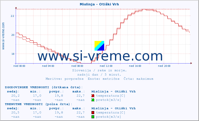 POVPREČJE :: Mislinja - Otiški Vrh :: temperatura | pretok | višina :: zadnji dan / 5 minut.