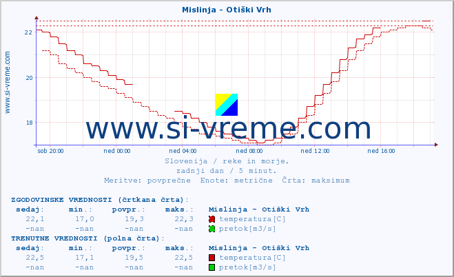 POVPREČJE :: Mislinja - Otiški Vrh :: temperatura | pretok | višina :: zadnji dan / 5 minut.