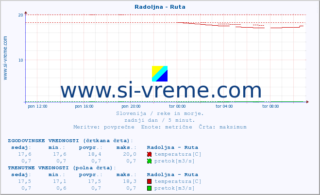 POVPREČJE :: Radoljna - Ruta :: temperatura | pretok | višina :: zadnji dan / 5 minut.