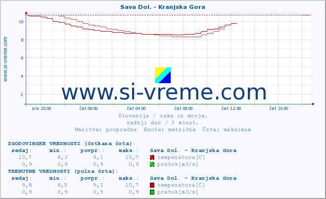 POVPREČJE :: Sava Dol. - Kranjska Gora :: temperatura | pretok | višina :: zadnji dan / 5 minut.