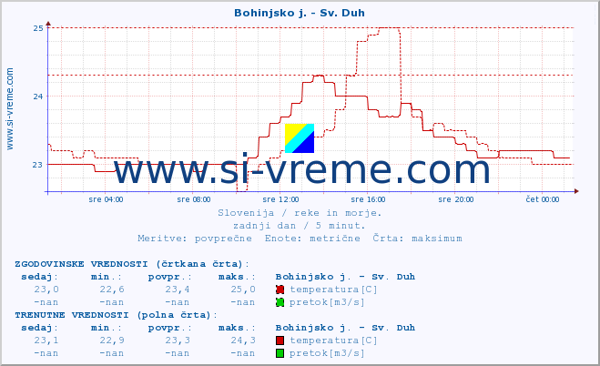 POVPREČJE :: Bohinjsko j. - Sv. Duh :: temperatura | pretok | višina :: zadnji dan / 5 minut.