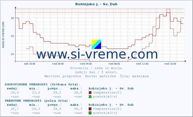 POVPREČJE :: Bohinjsko j. - Sv. Duh :: temperatura | pretok | višina :: zadnji dan / 5 minut.