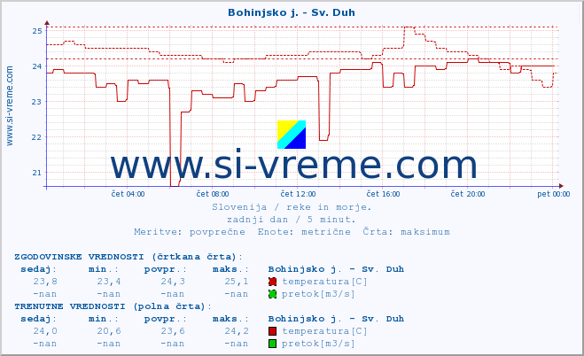 POVPREČJE :: Bohinjsko j. - Sv. Duh :: temperatura | pretok | višina :: zadnji dan / 5 minut.