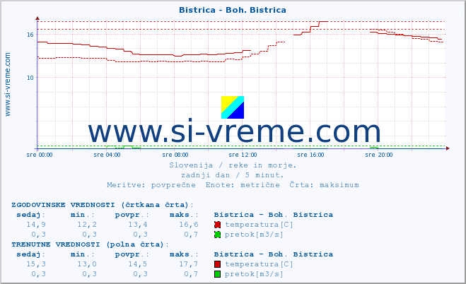 POVPREČJE :: Bistrica - Boh. Bistrica :: temperatura | pretok | višina :: zadnji dan / 5 minut.