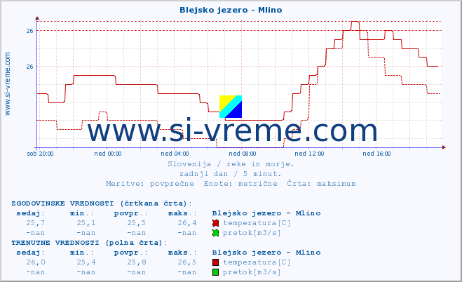 POVPREČJE :: Blejsko jezero - Mlino :: temperatura | pretok | višina :: zadnji dan / 5 minut.