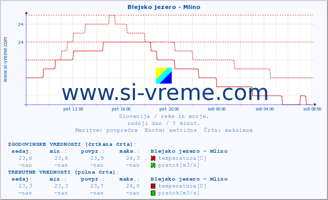 POVPREČJE :: Blejsko jezero - Mlino :: temperatura | pretok | višina :: zadnji dan / 5 minut.