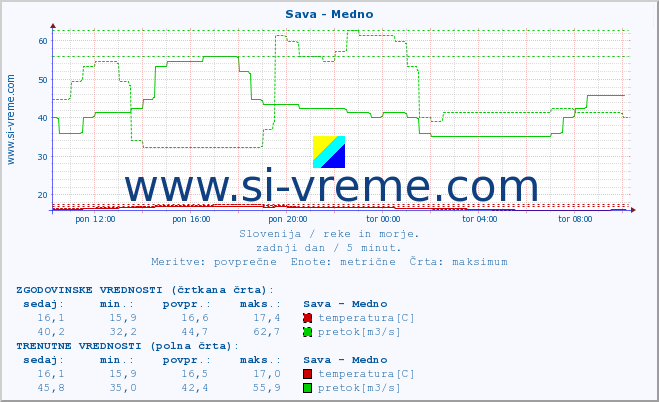 POVPREČJE :: Sava - Medno :: temperatura | pretok | višina :: zadnji dan / 5 minut.