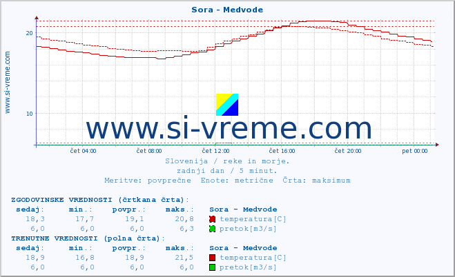 POVPREČJE :: Sora - Medvode :: temperatura | pretok | višina :: zadnji dan / 5 minut.