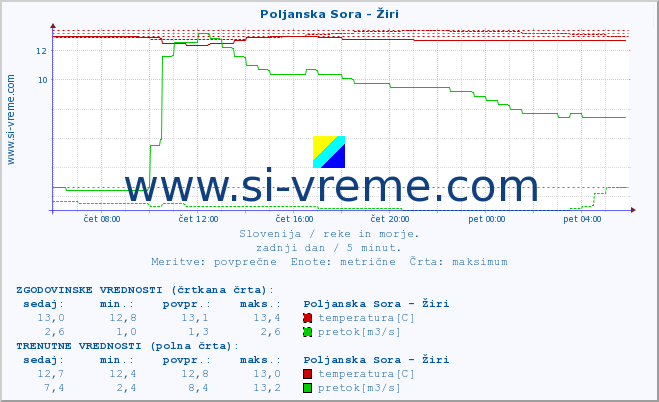 POVPREČJE :: Poljanska Sora - Žiri :: temperatura | pretok | višina :: zadnji dan / 5 minut.