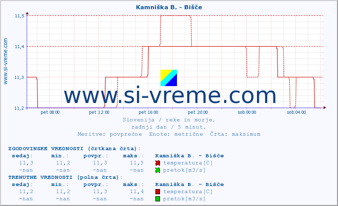 POVPREČJE :: Kamniška B. - Bišče :: temperatura | pretok | višina :: zadnji dan / 5 minut.