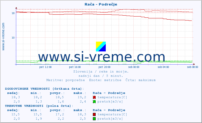 POVPREČJE :: Rača - Podrečje :: temperatura | pretok | višina :: zadnji dan / 5 minut.