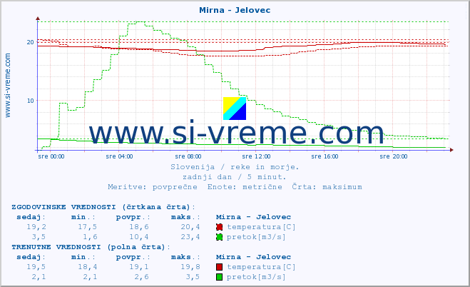 POVPREČJE :: Mirna - Jelovec :: temperatura | pretok | višina :: zadnji dan / 5 minut.