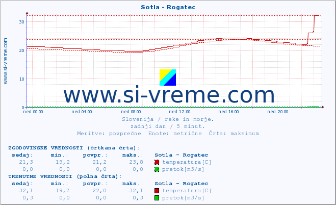 POVPREČJE :: Sotla - Rogatec :: temperatura | pretok | višina :: zadnji dan / 5 minut.