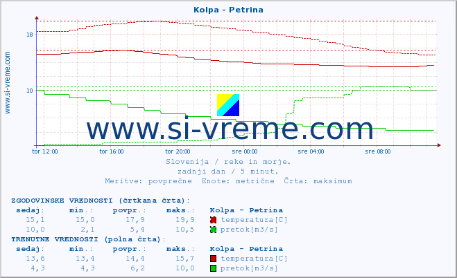 POVPREČJE :: Kolpa - Petrina :: temperatura | pretok | višina :: zadnji dan / 5 minut.