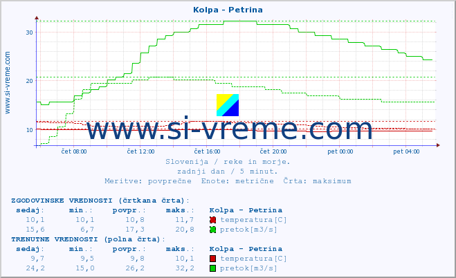 POVPREČJE :: Kolpa - Petrina :: temperatura | pretok | višina :: zadnji dan / 5 minut.