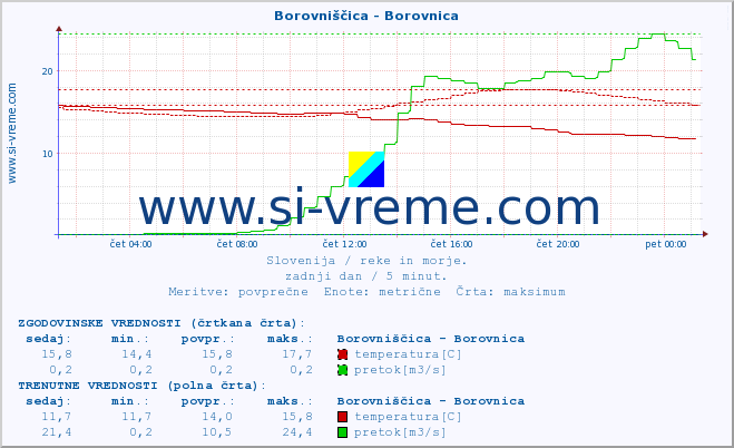 POVPREČJE :: Borovniščica - Borovnica :: temperatura | pretok | višina :: zadnji dan / 5 minut.