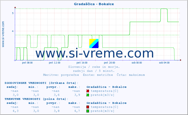 POVPREČJE :: Gradaščica - Bokalce :: temperatura | pretok | višina :: zadnji dan / 5 minut.