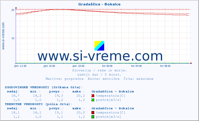 POVPREČJE :: Gradaščica - Bokalce :: temperatura | pretok | višina :: zadnji dan / 5 minut.