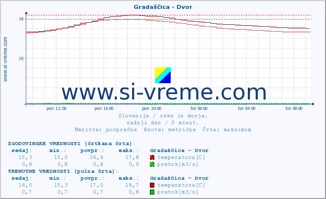 POVPREČJE :: Gradaščica - Dvor :: temperatura | pretok | višina :: zadnji dan / 5 minut.