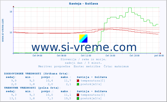 POVPREČJE :: Savinja - Solčava :: temperatura | pretok | višina :: zadnji dan / 5 minut.