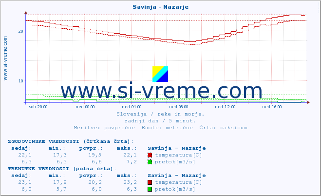 POVPREČJE :: Savinja - Nazarje :: temperatura | pretok | višina :: zadnji dan / 5 minut.