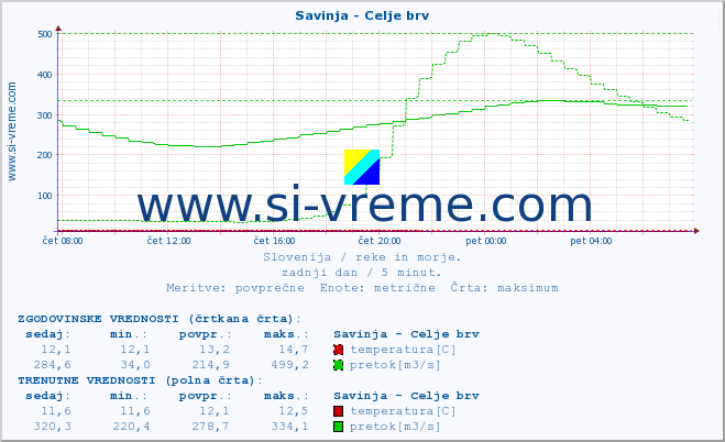 POVPREČJE :: Savinja - Celje brv :: temperatura | pretok | višina :: zadnji dan / 5 minut.