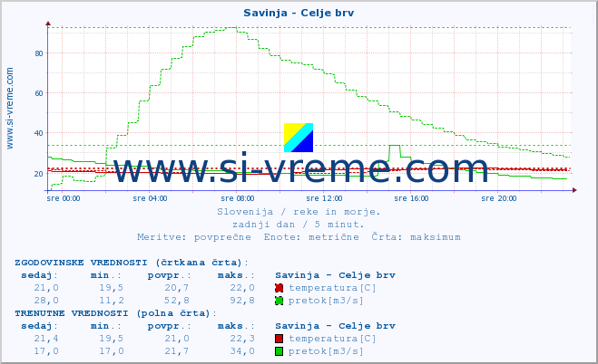 POVPREČJE :: Savinja - Celje brv :: temperatura | pretok | višina :: zadnji dan / 5 minut.