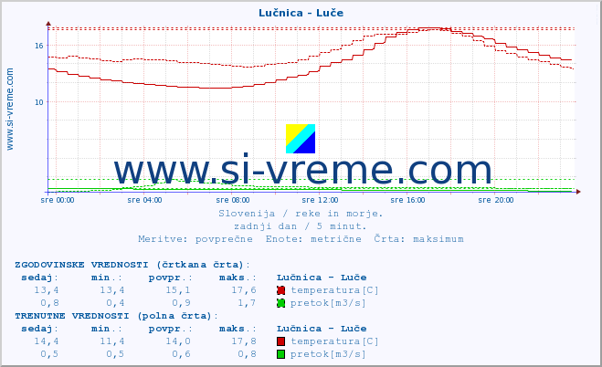 POVPREČJE :: Lučnica - Luče :: temperatura | pretok | višina :: zadnji dan / 5 minut.