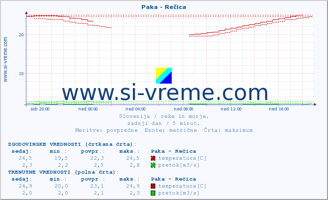 POVPREČJE :: Paka - Rečica :: temperatura | pretok | višina :: zadnji dan / 5 minut.