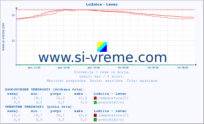 POVPREČJE :: Ložnica - Levec :: temperatura | pretok | višina :: zadnji dan / 5 minut.