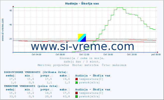 POVPREČJE :: Hudinja - Škofja vas :: temperatura | pretok | višina :: zadnji dan / 5 minut.