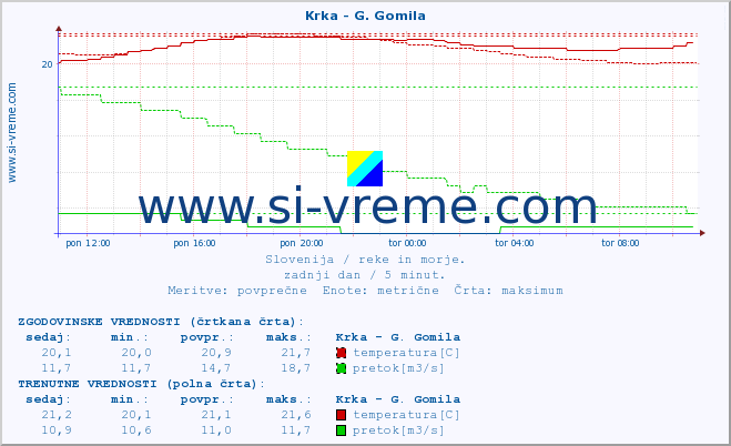 POVPREČJE :: Krka - G. Gomila :: temperatura | pretok | višina :: zadnji dan / 5 minut.