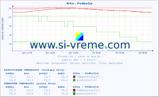 POVPREČJE :: Krka - Podbočje :: temperatura | pretok | višina :: zadnji dan / 5 minut.