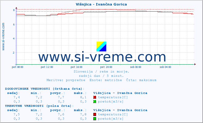 POVPREČJE :: Višnjica - Ivančna Gorica :: temperatura | pretok | višina :: zadnji dan / 5 minut.