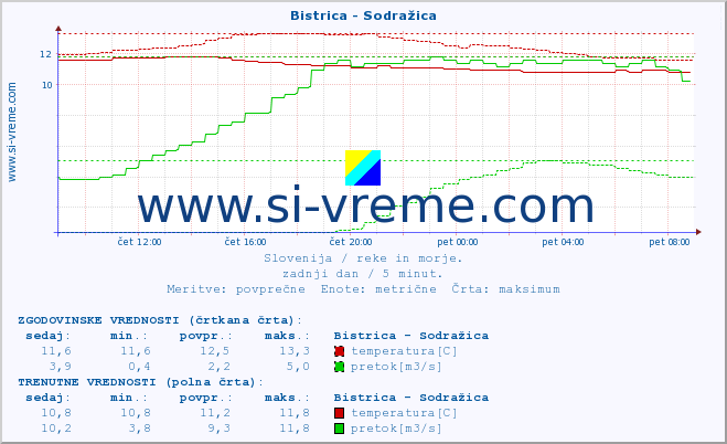 POVPREČJE :: Bistrica - Sodražica :: temperatura | pretok | višina :: zadnji dan / 5 minut.