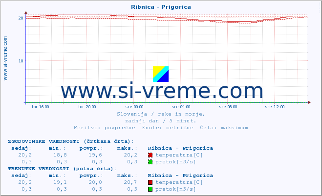 POVPREČJE :: Ribnica - Prigorica :: temperatura | pretok | višina :: zadnji dan / 5 minut.