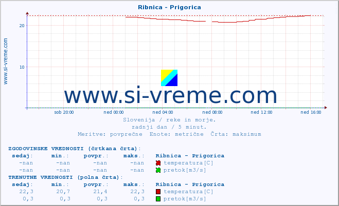 POVPREČJE :: Ribnica - Prigorica :: temperatura | pretok | višina :: zadnji dan / 5 minut.