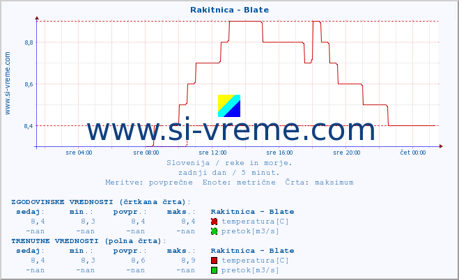 POVPREČJE :: Rakitnica - Blate :: temperatura | pretok | višina :: zadnji dan / 5 minut.