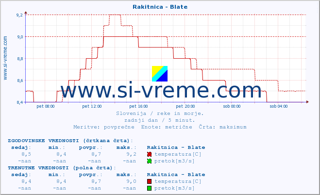 POVPREČJE :: Rakitnica - Blate :: temperatura | pretok | višina :: zadnji dan / 5 minut.