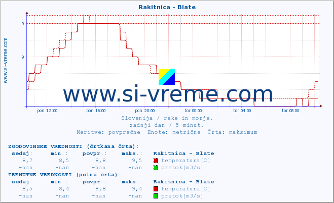 POVPREČJE :: Rakitnica - Blate :: temperatura | pretok | višina :: zadnji dan / 5 minut.