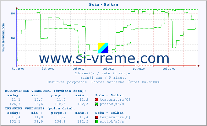 POVPREČJE :: Soča - Solkan :: temperatura | pretok | višina :: zadnji dan / 5 minut.