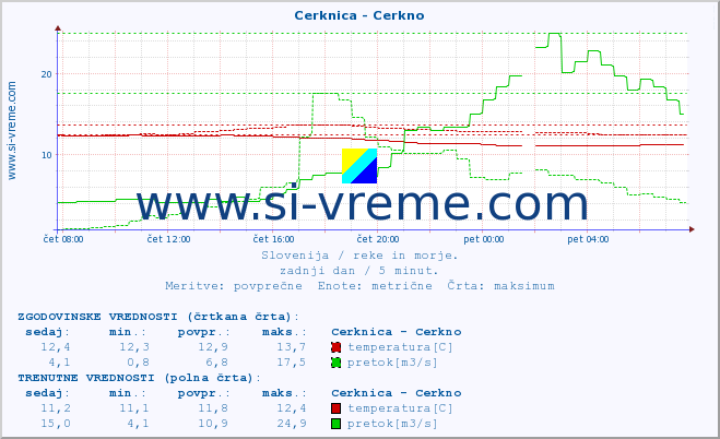 POVPREČJE :: Cerknica - Cerkno :: temperatura | pretok | višina :: zadnji dan / 5 minut.