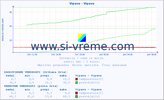 POVPREČJE :: Vipava - Vipava :: temperatura | pretok | višina :: zadnji dan / 5 minut.