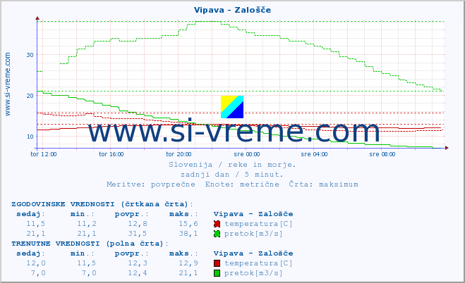 POVPREČJE :: Vipava - Zalošče :: temperatura | pretok | višina :: zadnji dan / 5 minut.