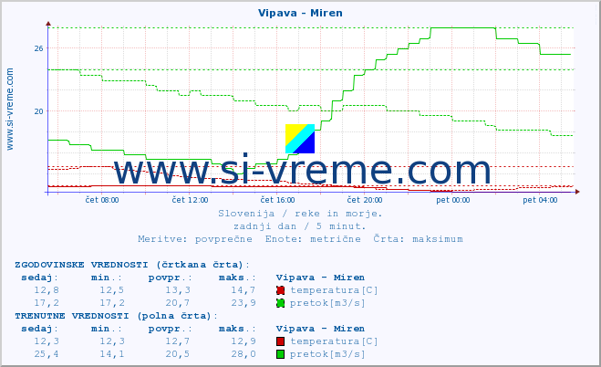 POVPREČJE :: Vipava - Miren :: temperatura | pretok | višina :: zadnji dan / 5 minut.