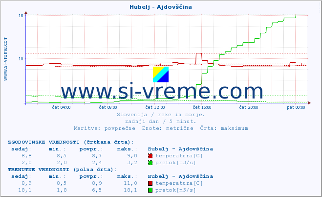 POVPREČJE :: Hubelj - Ajdovščina :: temperatura | pretok | višina :: zadnji dan / 5 minut.